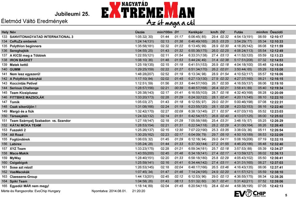 0 02:25 4:08:24(113) 05:54 12:12:49 137 A KICSI meg a Többiek 1:22:55(121) 02:11 01:54 6:33:31(138) 27.4 03:13 4:11:52(120) 05:59 12:13:23 138 IRON BASKET 1:08:10( 36) 01:48 01:53 5:44:24( 49) 31.