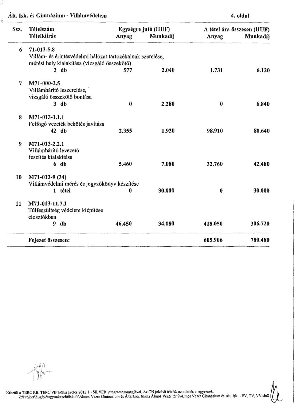 5 Villámhárító leszerelése, vizsgáló összekötő bontása 3 db 2.280 6.840 8 M71-013-1.1.1 Felfogó vezeték bekötés javítása 42 db 2.355 1.920 98.910 80.640 9 M71-013-2.2.1 Villámhárító levezető feszítés kialakítása 6 db 5.