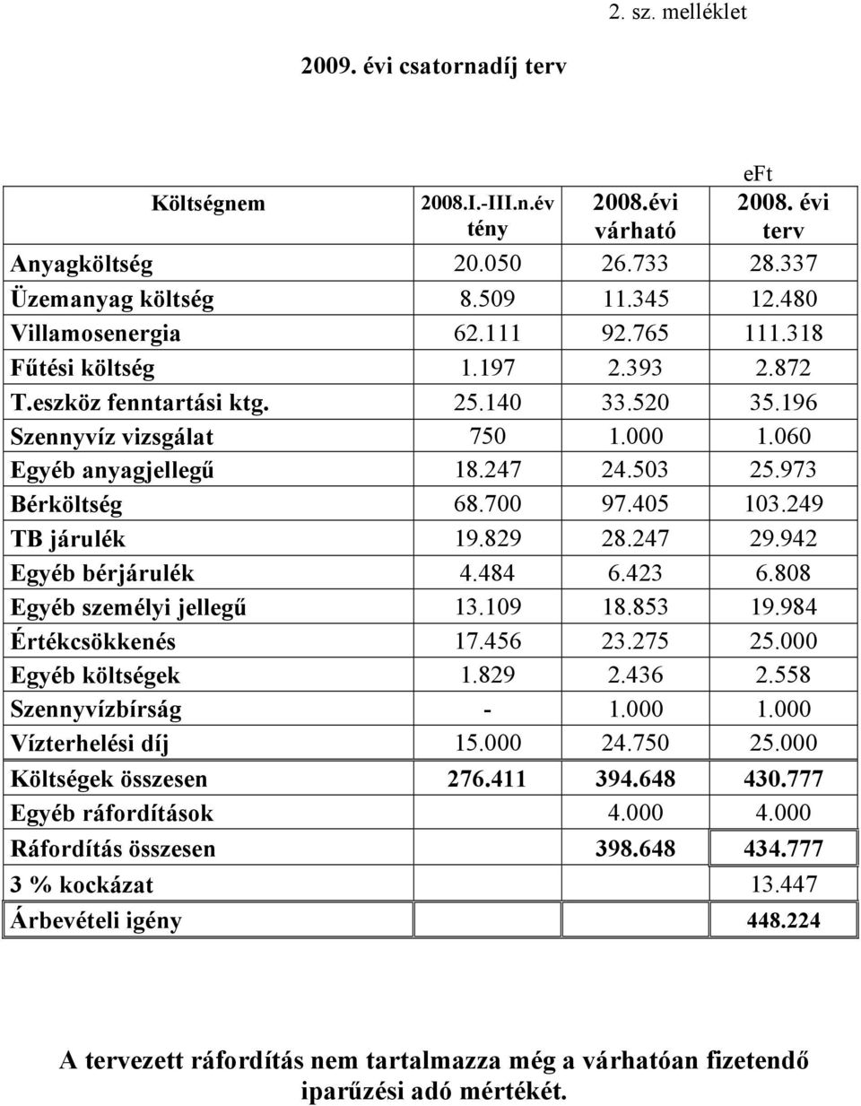 973 Bérköltség 68.700 97.405 103.249 TB járulék 19.829 28.247 29.942 Egyéb bérjárulék 4.484 6.423 6.808 Egyéb személyi jellegű 13.109 18.853 19.984 Értékcsökkenés 17.456 23.275 25.