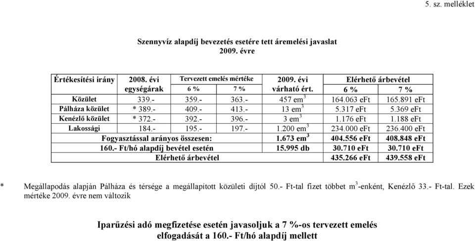 369 eft Kenézlő közület * 372.- 392.- 396.- 3 em 3 1.176 eft 1.188 eft Lakossági 184.- 195.- 197.- 1.200 em 3 234.000 eft 236.400 eft Fogyasztással arányos összesen: 1.673 em 3 404.556 eft 408.