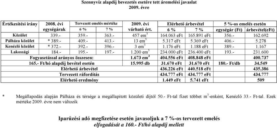 692 Pálháza közület * 389.- 409.- 413.- 13 em 3 5.317 eft 5.369 eft 406.- 5.278 Kenézlő közület * 372.- 392.- 396.- 3 em 3 1.176 eft 1.188 eft 389.- 1.167 Lakossági 184.- 195.- 197.- 1.200 em 3 234.