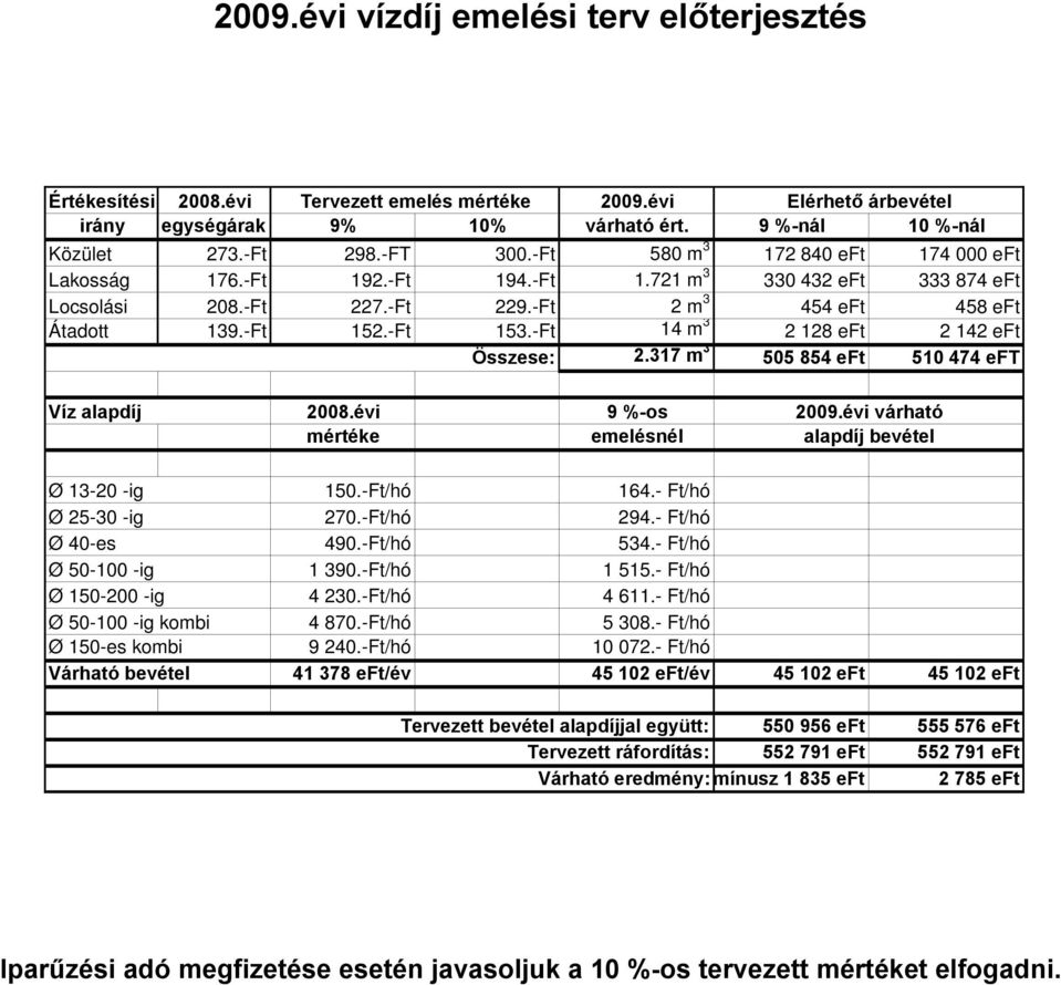 -Ft 14 m 3 2 128 eft 2 142 eft Összese: 2.317 m 3 505 854 eft 510 474 eft Víz alapdíj 2008.évi 9 %-os 2009.évi várható mértéke emelésnél alapdíj bevétel Ø 13-20 -ig 150.-Ft/hó 164.