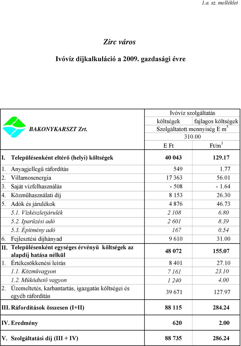 Adók és járulékok 4 876 46.73 5.1. Vízkészletjárulék 2 108 6.80 5.2. Iparűzési adó 2 601 8.39 5.3. Építmény adó 167 0.54 6. Fejlesztési díjhányad 9 610 31.00 II.