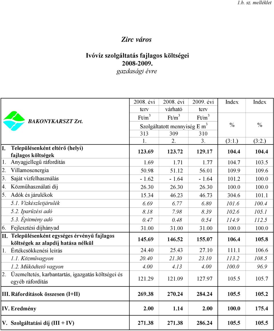 69 1.71 1.77 104.7 103.5 2. Villamosenergia 50.98 51.12 56.01 109.9 109.6 3. Saját vízfelhasználás - 1.62-1.64-1.64 101.2 100.0 4. Közműhasználati díj 26.30 26.30 26.30 100.0 100.0 5.