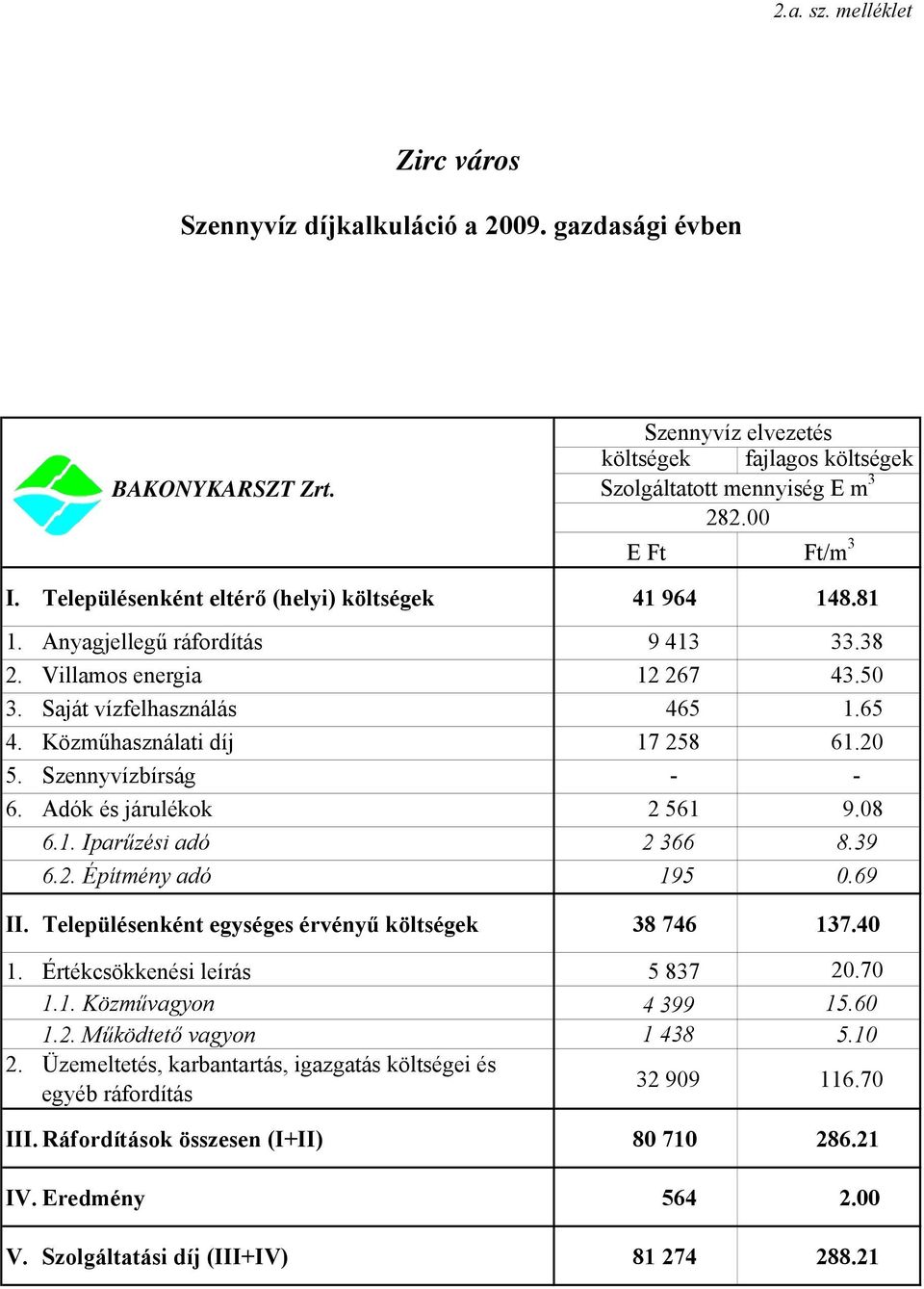 Szennyvízbírság - - 6. Adók és járulékok 2 561 9.08 6.1. Iparűzési adó 2 366 8.39 6.2. Építmény adó 195 0.69 II. Településenként egységes érvényű költségek 38 746 137.40 1.