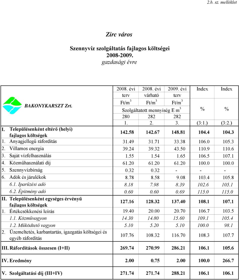 Anyagjellegű ráfordítás 31.49 31.71 33.38 106.0 105.3 2. Villamos energia 39.24 39.32 43.50 110.9 110.6 3. Saját vízfelhasználás 1.55 1.54 1.65 106.5 107.1 4. Közműhasználati díj 61.20 61.20 61.20 100.