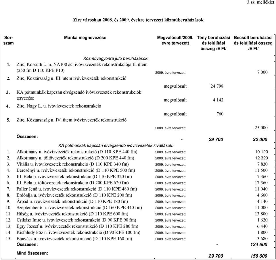 ivóvízvezeték rekonstrukciója II. ütem (250 fm D 110 KPE P10) 2. Zirc, Köztársaság u. III. ütem ivóvízvezeték rekonstrukció 3. KA pótmunkák kapcsán elvégzendő ivóvízvezeték rekonstrukciók tervezése 4.