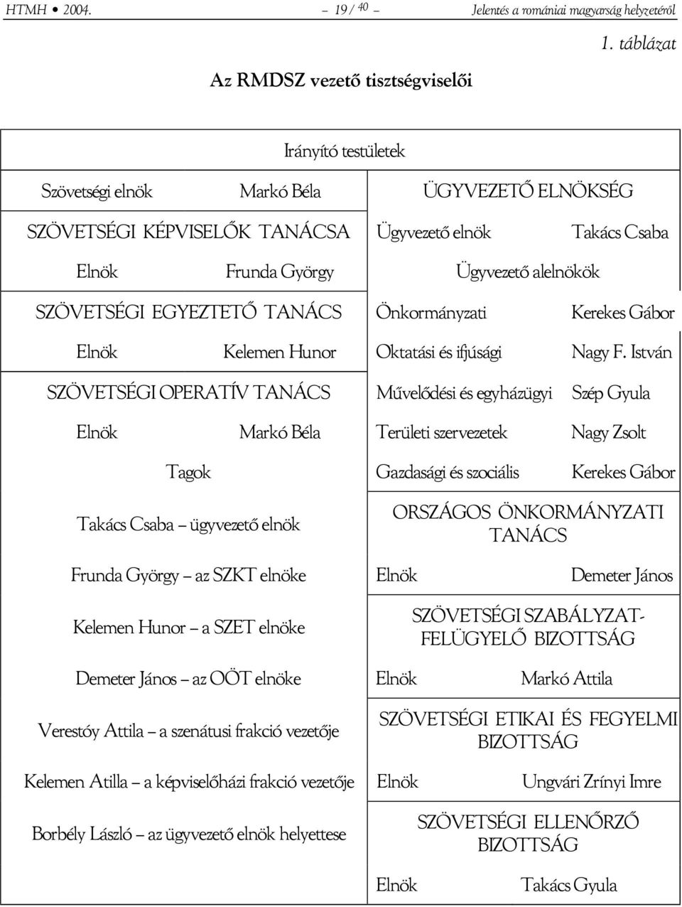 TANÁCS Önkormányzati Kerekes Gábor Elnök Kelemen Hunor Oktatási és ifjúsági Nagy F.