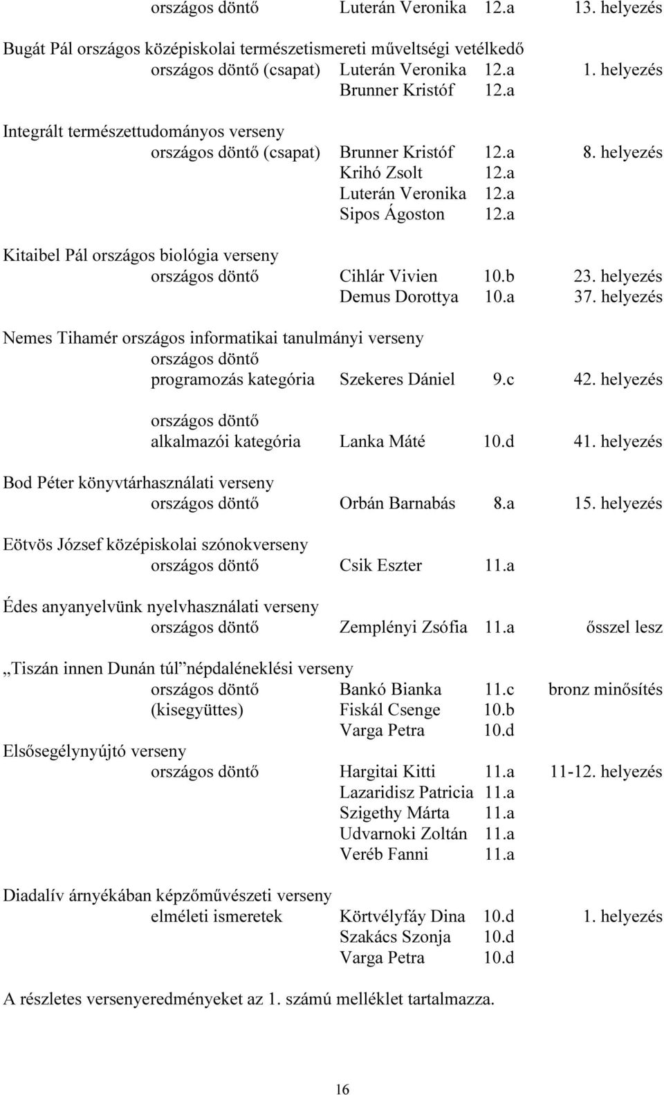 a Kitaibel Pál országos biológia verseny országos döntő Cihlár Vivien 10.b 23. helyezés Demus Dorottya 10.a 37.