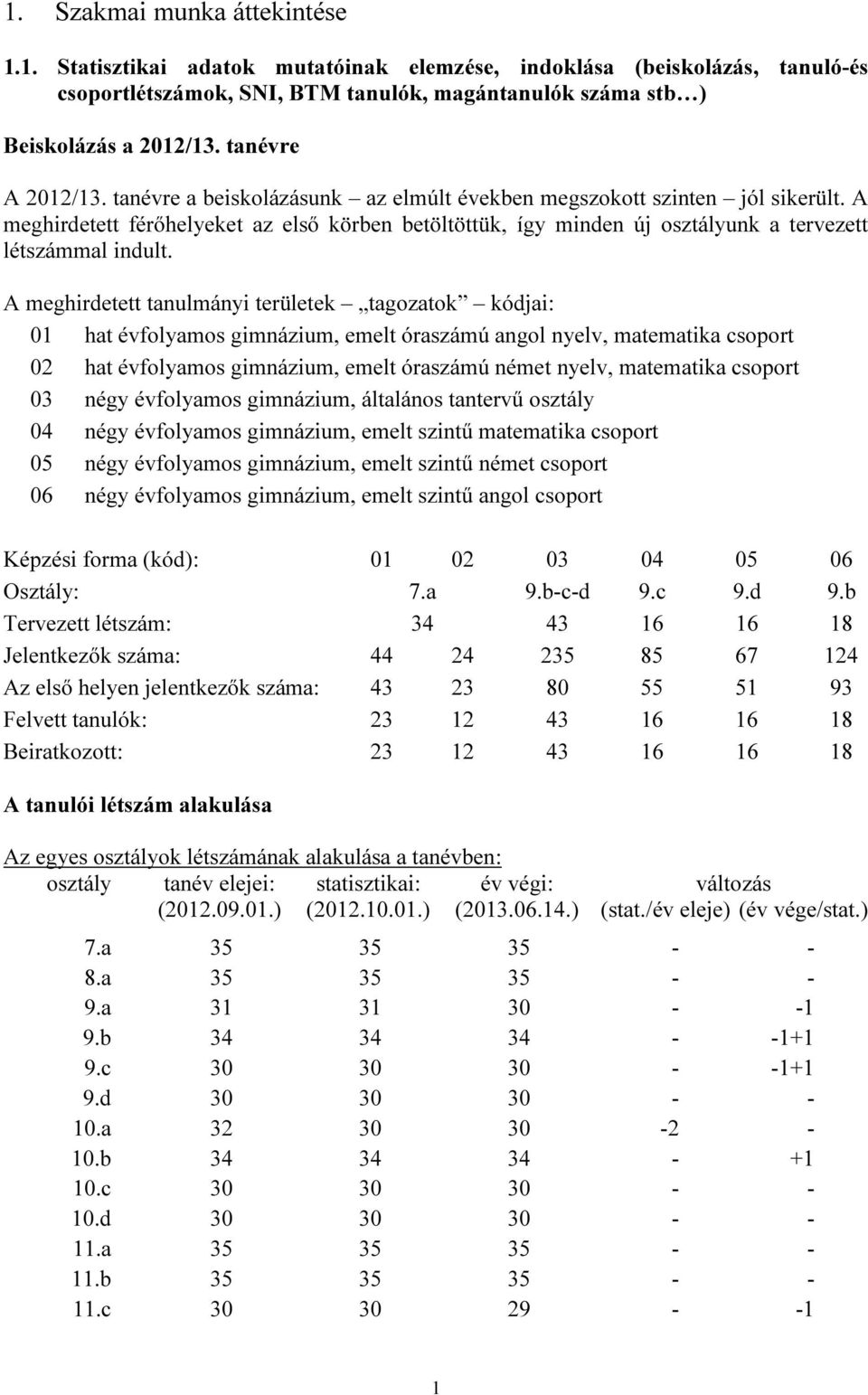 A meghirdetett férőhelyeket az első körben betöltöttük, így minden új osztályunk a tervezett létszámmal indult.