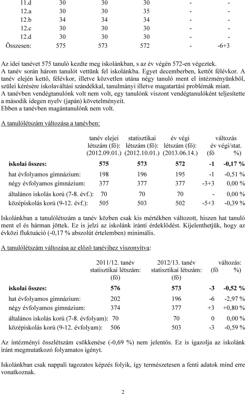 A tanév elején kettő, félévkor, illetve közvetlen utána négy tanuló ment el intézményünkből, szülei kérésére iskolaváltási szándékkal, tanulmányi illetve magatartási problémák miatt.