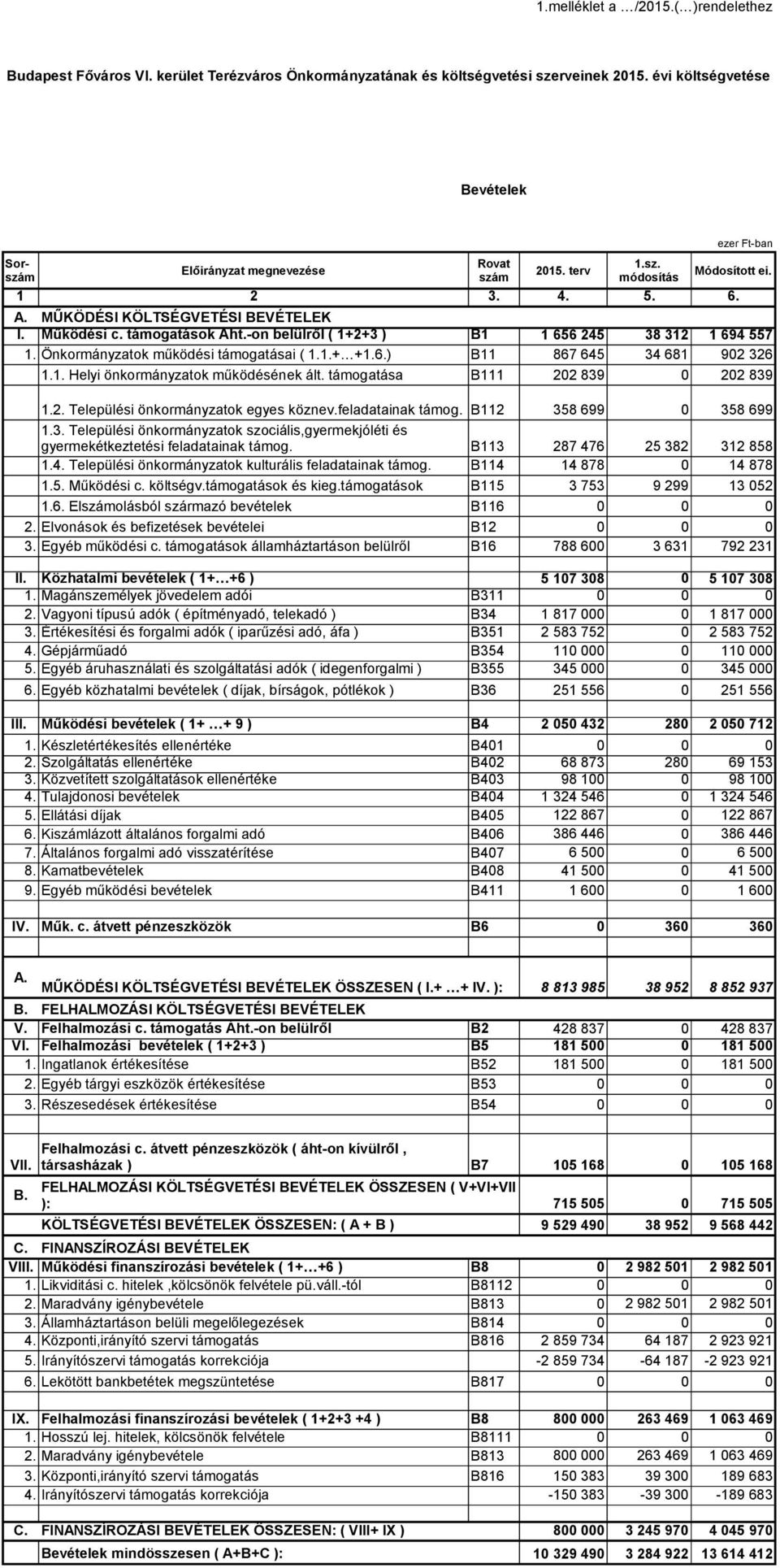 1. Helyi önkormányzatok működésének ált. támogatása B111 22 839 22 839 1.2. Települési önkormányzatok egyes köznev.feladatainak támog. B112 358 699 358 699 1.3. Települési önkormányzatok szociális,gyermekjóléti és gyermekétkeztetési feladatainak támog.