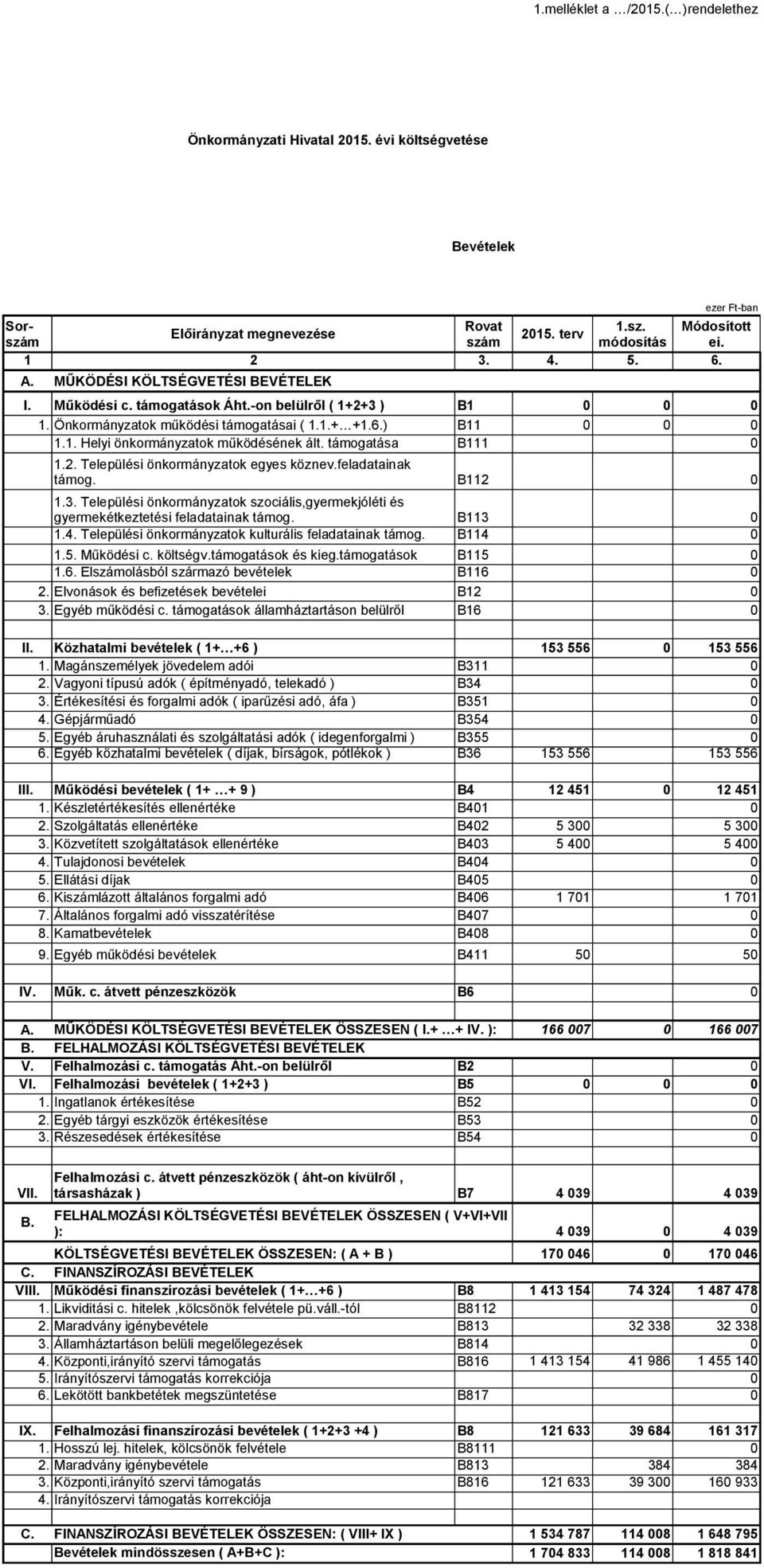 támogatása B111 1.2. Települési önkormányzatok egyes köznev.feladatainak támog. B112 1.3. Települési önkormányzatok szociális,gyermekjóléti és gyermekétkeztetési feladatainak támog. B113 1.4.