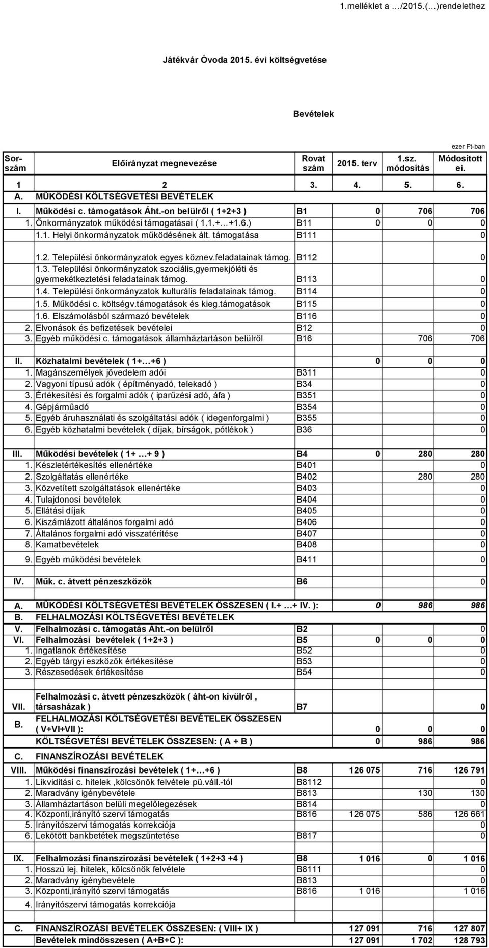 támogatása B111 1.2. Települési önkormányzatok egyes köznev.feladatainak támog. B112 1.3. Települési önkormányzatok szociális,gyermekjóléti és gyermekétkeztetési feladatainak támog. B113 1.4.