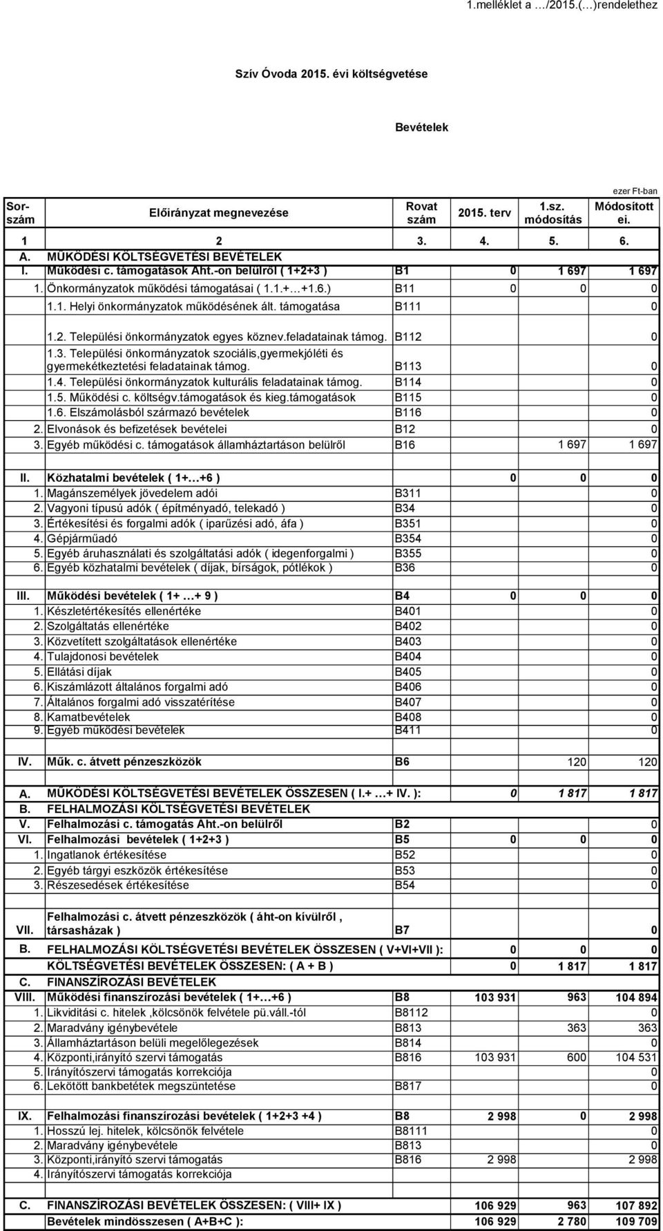 támogatása B111 1.2. Települési önkormányzatok egyes köznev.feladatainak támog. B112 1.3. Települési önkormányzatok szociális,gyermekjóléti és gyermekétkeztetési feladatainak támog. B113 1.4.