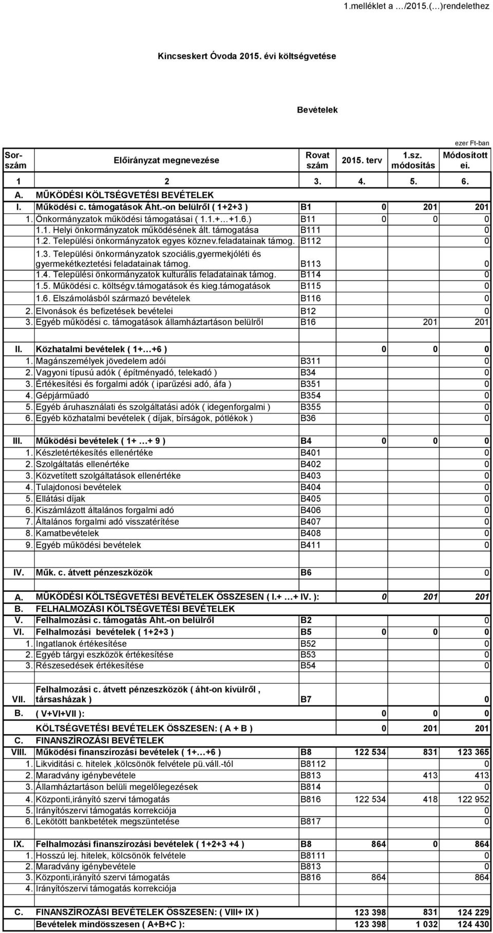 támogatása B111 1.2. Települési önkormányzatok egyes köznev.feladatainak támog. B112 1.3. Települési önkormányzatok szociális,gyermekjóléti és gyermekétkeztetési feladatainak támog. B113 1.4.