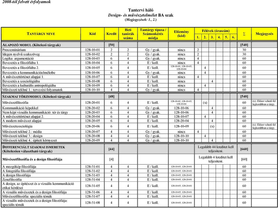 ALAPOZÓ MODUL (Kötelezı tárgyak) [50] [540] Proszeminárium 128-10-01 2 2 Gy / gyak. nincs 2 30 Idegen nyelvő szakszöveg 128-10-02 2 2 Gy / gyak.