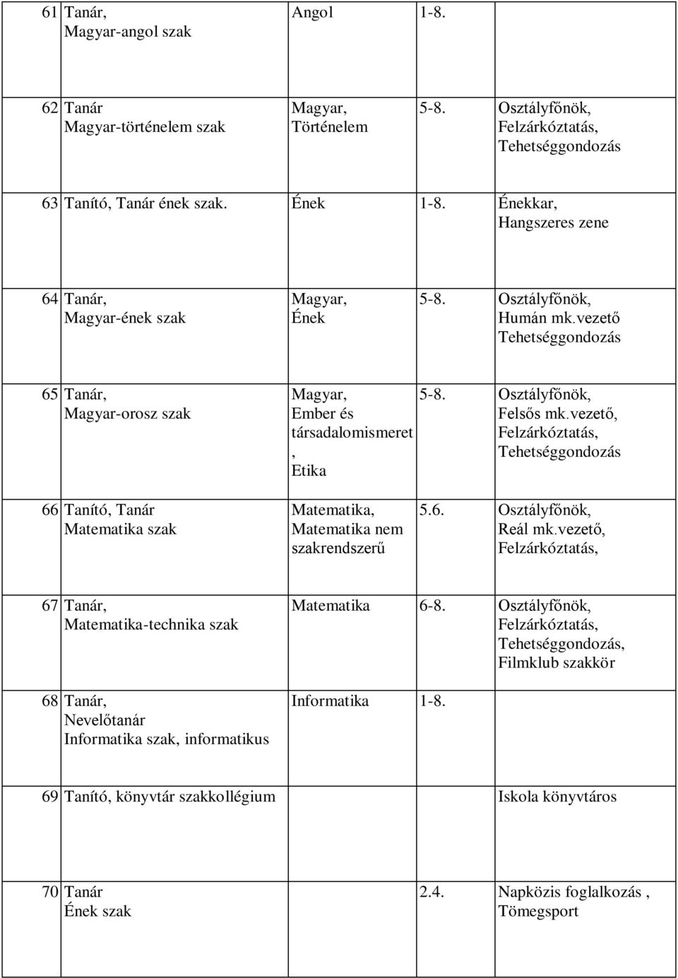 vezető,, 66 Tanító, Tanár Matematika szak Matematika nem 5.6. Osztályfőnök, Reál mk.