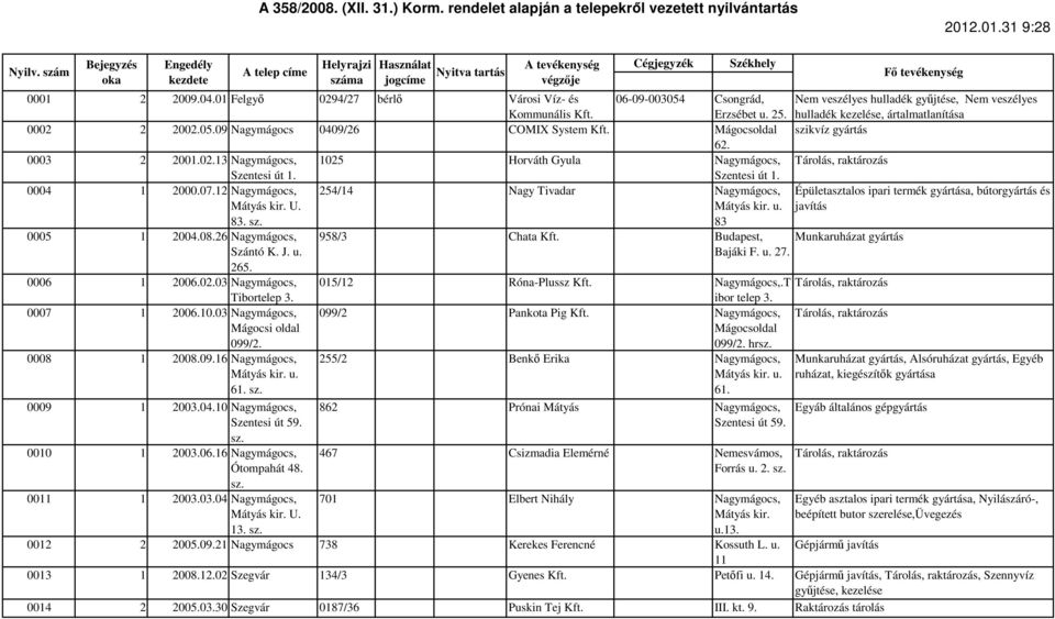 0003 2 2001.02.13 Nagymágocs, 1025 Horváth Gyula Nagymágocs, Tárolás, raktározás Szentesi út 1. Szentesi út 1. 0004 1 2000.07.12 Nagymágocs, Mátyás kir. U. 83.