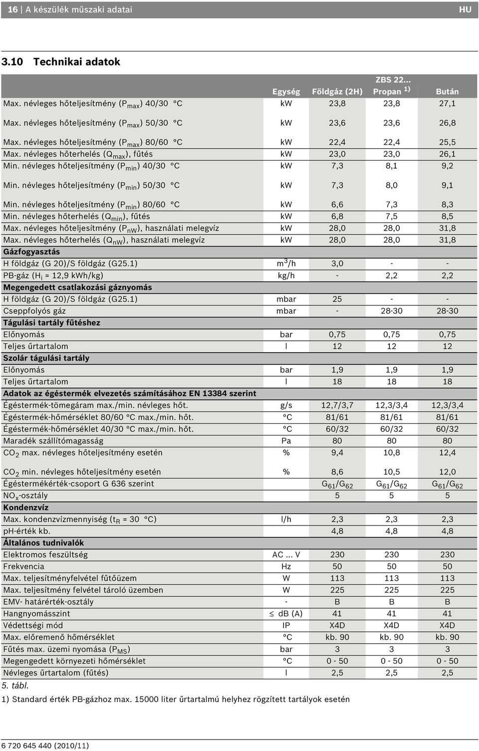 névleges hőteljesítmény (P min ) 40/30 C kw 7,3 8,1 9,2 Min. névleges hőteljesítmény (P min ) 50/30 C kw 7,3 8,0 9,1 Min. névleges hőteljesítmény (P min ) 80/60 C kw 6,6 7,3 8,3 Min.