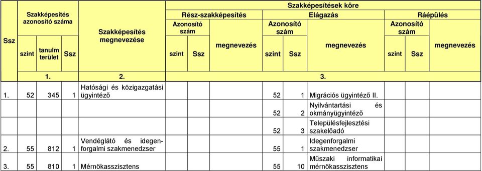 52 345 1 55 812 1 Hatósági és közigazgatási ügyintéző 52 1 Migrációs ügyintéző II.