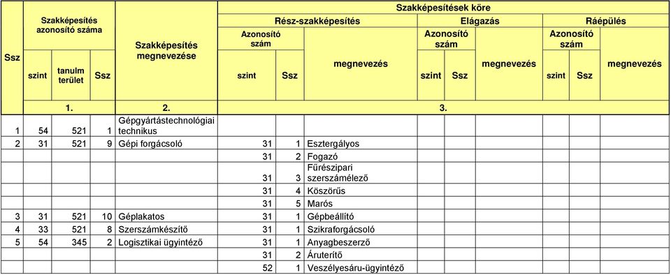 Gépgyártástechnológiai 1 54 521 1 technikus 2 31 521 9 Gépi forgácsoló 31 1 Esztergályos 31 2 Fogazó Fűrészipari 31 3 szerszámélező 31 4 Köszörűs 31