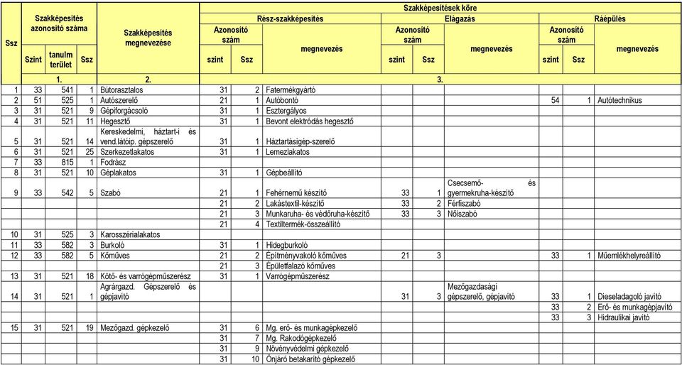 1 33 541 1 Bútorasztalos 31 2 Fatermékgyártó 2 51 525 1 Autószerelő 21 1 Autóbontó 54 1 Autótechnikus 3 31 521 9 Gépiforgácsoló 31 1 Esztergályos 4 31 521 11 Hegesztő 31 1 Bevont elektródás hegesztő