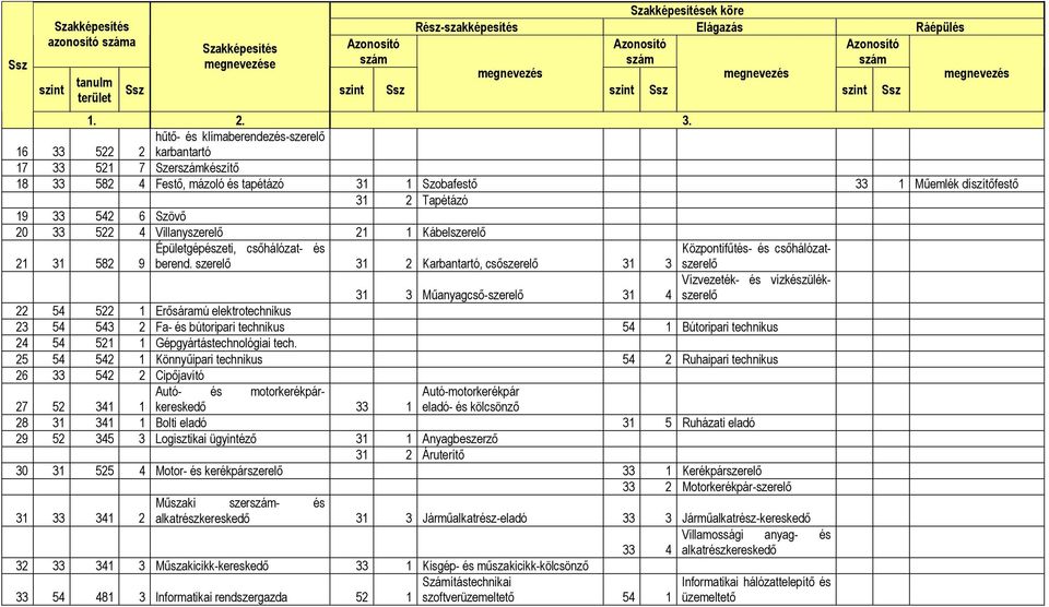 hűtő- és klímaberendezés-szerelő 16 33 522 2 karbantartó 17 33 521 7 Szerszámkészítő 18 33 582 4 Festő, mázoló és tapétázó 31 1 Szobafestő 33 1 Műemlék díszítőfestő 31 2 Tapétázó 19 33 542 6 Szövő 20