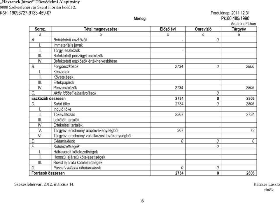 Befektetett eszközök értékhelyesbítése B. Forgóeszközök 2734 0 2806 I. Készletek II. Követelések III. Értékpapírok IV. Pénzeszközök 2734 2806 C.