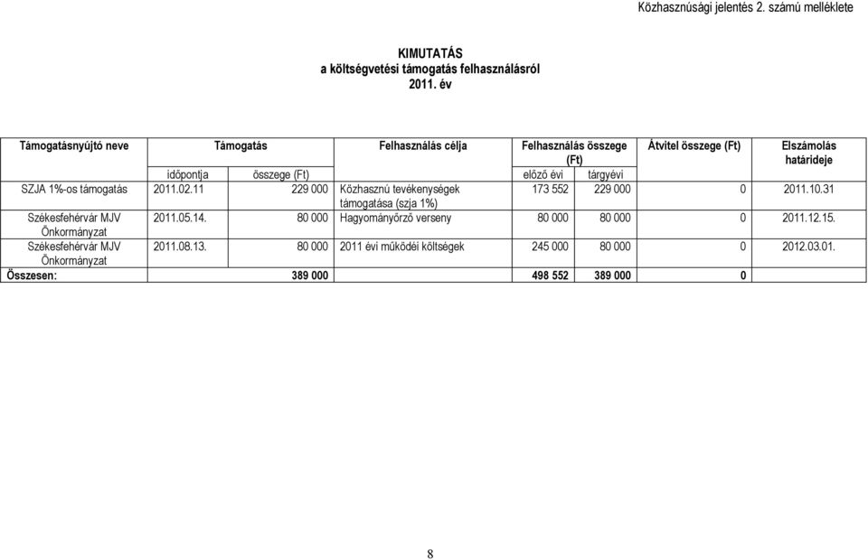 tárgyévi SZJA 1%-os támogatás 2011.02.11 229 000 Közhasznú tevékenységek 173 552 229 000 0 2011.10.31 támogatása (szja 1%) Székesfehérvár MJV 2011.05.14.