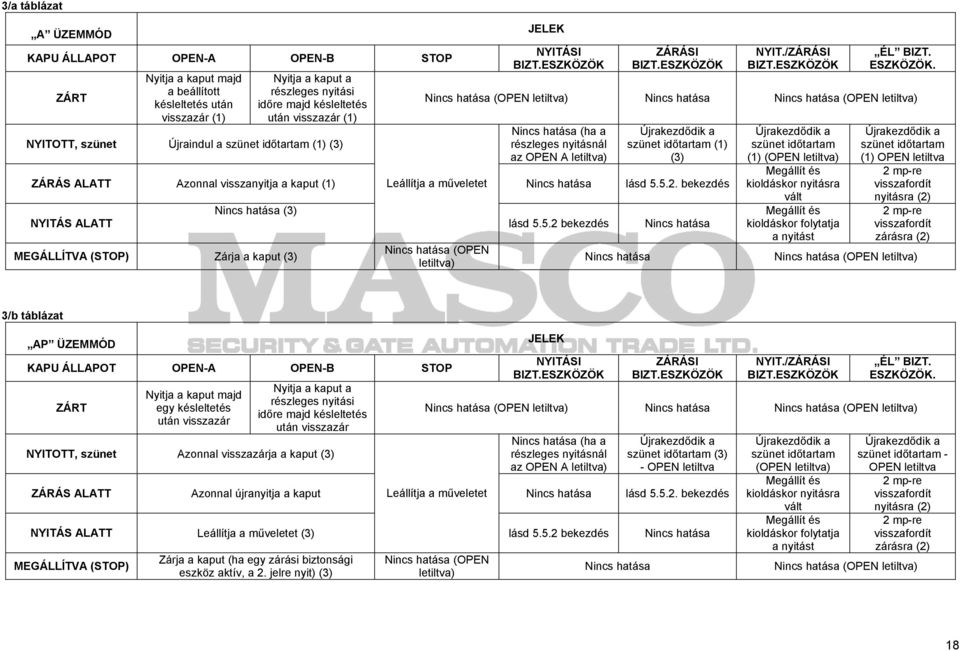 (OPEN letiltva) (OPEN letiltva) (ha a részleges nyitásnál az OPEN A letiltva) Újrakezdődik a szünet időtartam (1) (3) ZÁRÁS ALATT Azonnal visszanyitja a kaput (1) Leállítja a műveletet lásd 5.5.2.