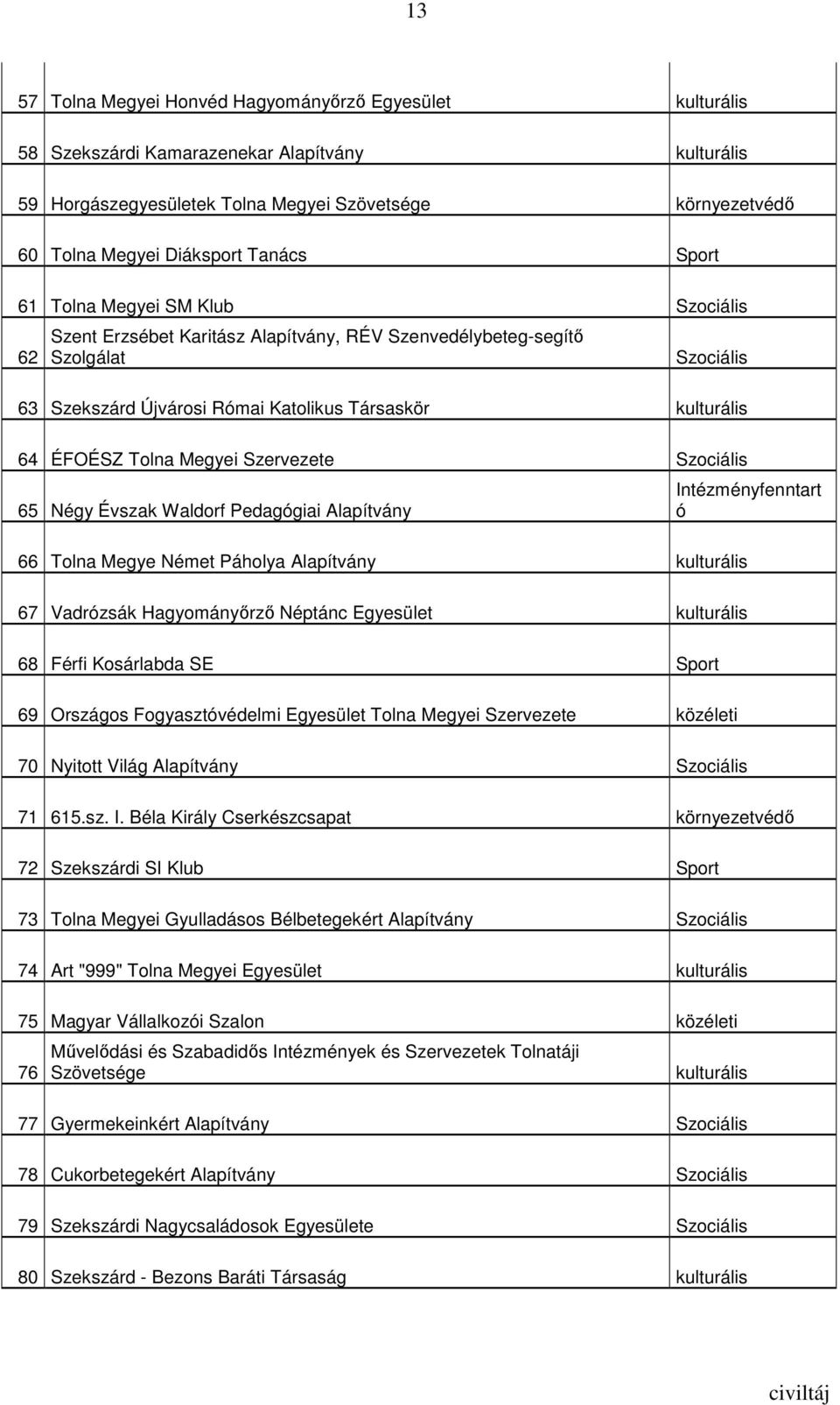 ÉFOÉSZ Tolna Megyei Szervezete Szociális 65 Négy Évszak Waldorf Pedagógiai Alapítvány Intézményfenntart ó 66 Tolna Megye Német Páholya Alapítvány kulturális 67 Vadrózsák Hagyományırzı Néptánc