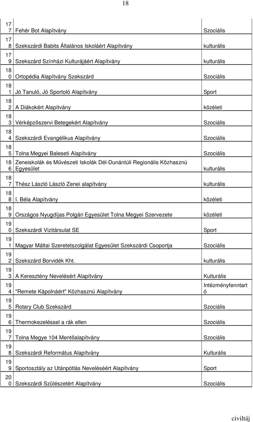 Tolna Megyei Baleseti Alapítvány Szociális 18 6 Zeneiskolák és Mővészeti Iskolák Dél-Dunántúli Regionális Közhasznú Egyesület kulturális 18 7 Thész László László Zenei alapítvány kulturális 18 8 I.