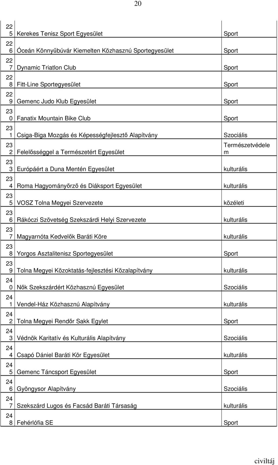 Duna Mentén Egyesület kulturális 23 4 Roma Hagyományırzı és Diáksport Egyesület kulturális 23 5 VOSZ Tolna Megyei Szervezete közéleti 23 6 Rákóczi Szövetség Szekszárdi Helyi Szervezete kulturális 23