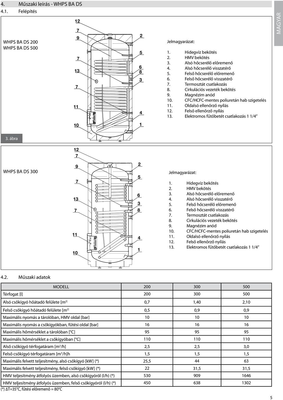 Oldalsó ellenőrző nyílás 12. Felső ellenőrző nyílás 13. Elektromos fűtőbetét csatlakozás 1 1/4 10 1 3. ábra 12 WHPS BA DS 300 9 2 5 6 13 3 8 11 4 1 10 1. Hidegvíz bekötés 2. HMV bekötés 3.