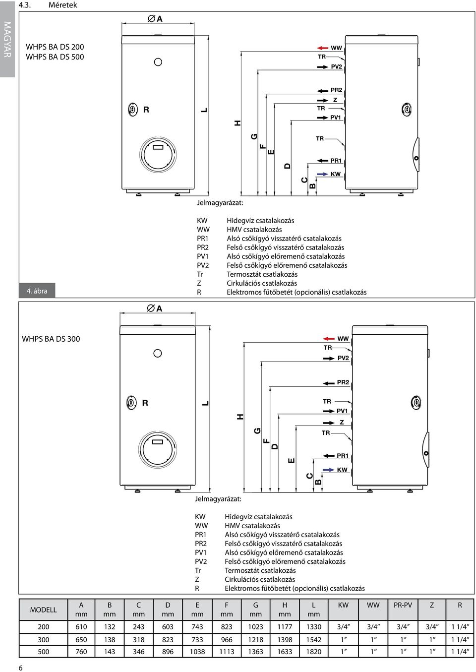 csatalakozás Termosztát csatlakozás Cirkulációs csatlakozás Elektromos fűtőbetét (opcionális) csatlakozás A WHPS BA DS 300 PV2 P2 L PV1 H B C E D F G P1 P1 P2 PV1 PV2 Tr Hidegvíz csatalakozás HMV