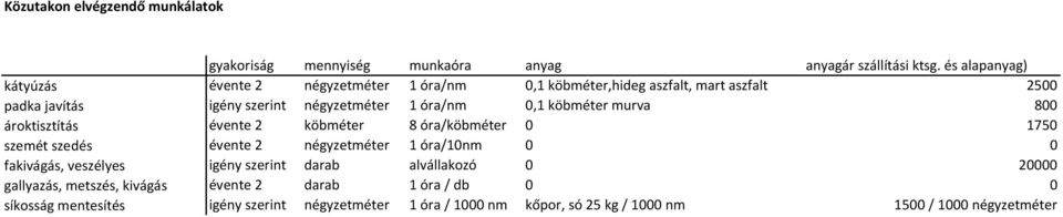 0,1 köbméter murva 800 ároktisztítás évente 2 köbméter 8 óra/köbméter 0 1750 szemét szedés évente 2 négyzetméter 1 óra/10nm 0 0 fakivágás, veszélyes