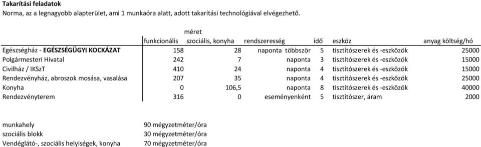 Hivatal 242 7 naponta 3 tisztítószerek és -eszközök 15000 Civilház / IKSzT 410 24 naponta 4 tisztítószerek és -eszközök 15000 Rendezvényház, abroszok mosása, vasalása 207 35 naponta 4