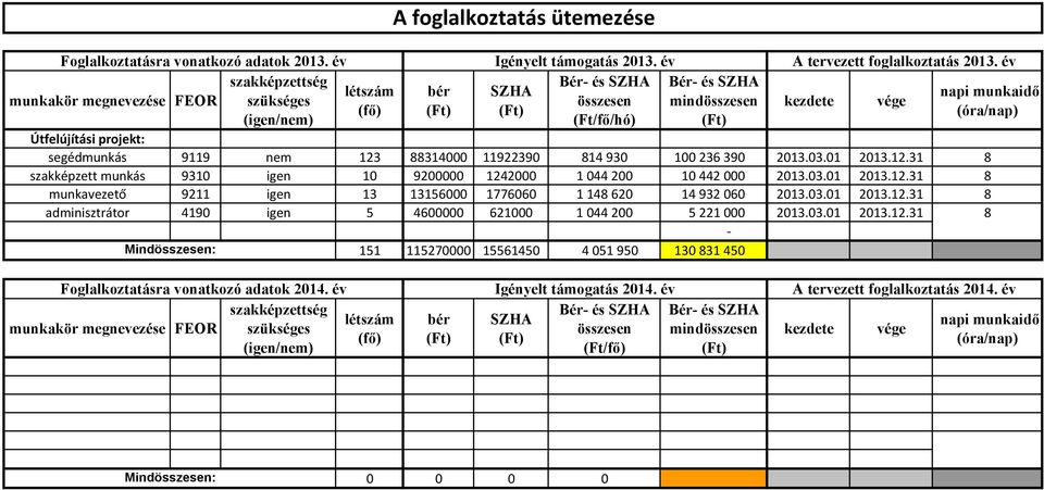 projekt: segédmunkás 9119 nem 123 88314000 11922390 814 930 100 236 390 2013.03.01 2013.12.31 8 szakképzett munkás 9310 igen 10 9200000 1242000 1 044 200 10 442 000 2013.03.01 2013.12.31 8 9211 igen 13 13156000 1776060 1 148 620 14 932 060 2013.