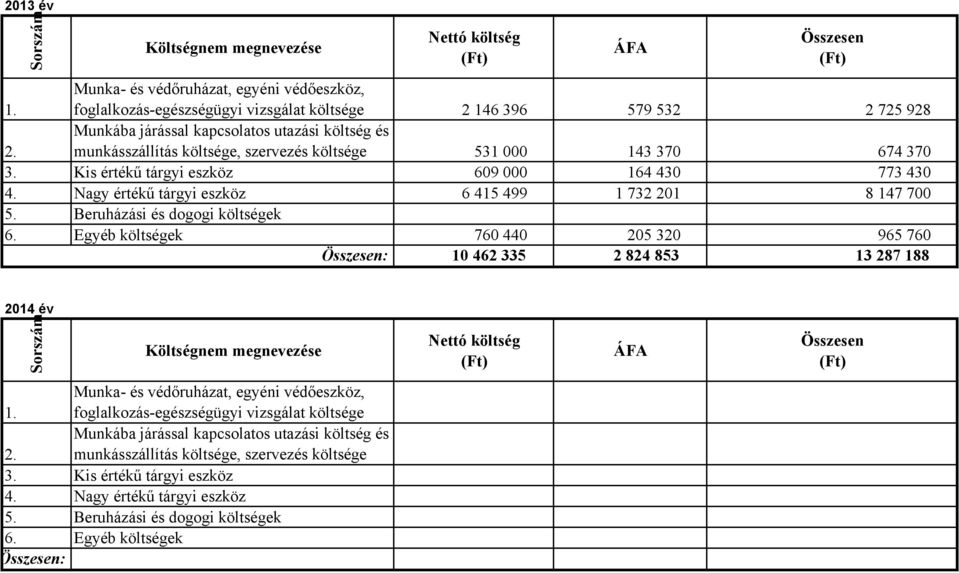 Nagy értékű tárgyi eszköz 6 415 499 1 732 201 8 147 700 5. Beruházási és dogogi költségek 6.