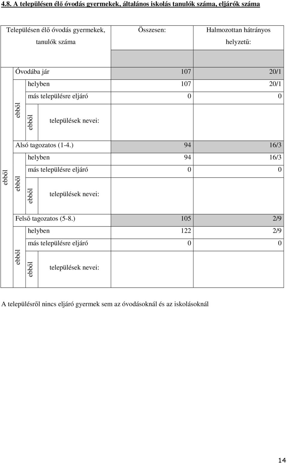 nevei: Alsó tagozatos (1-4.) 94 16/3 helyben 94 16/3 más településre eljáró 0 0 települések nevei: Felső tagozatos (5-8.