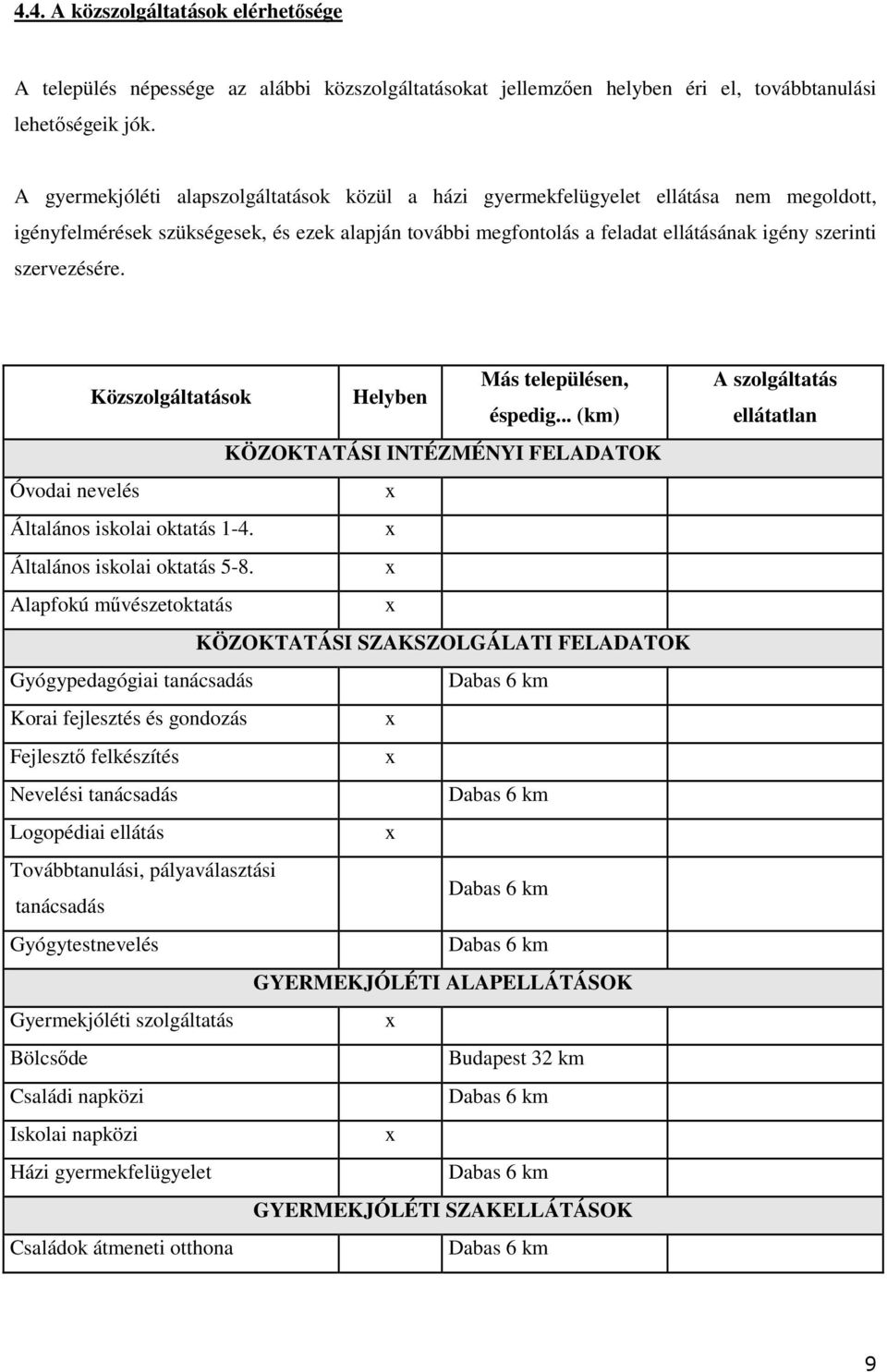 szervezésére. Közszolgáltatások Helyben Más településen, éspedig... (km) KÖZOKTATÁSI INTÉZMÉNYI FELADATOK Óvodai nevelés x Általános iskolai oktatás 1-4. x Általános iskolai oktatás 5-8.