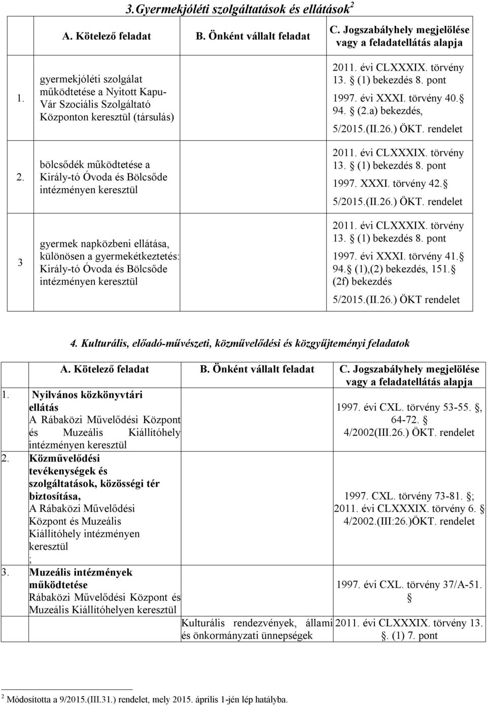 3 gyermekjóléti szolgálat működtetése a Nyitott Kapu- Vár Szociális Szolgáltató Központon keresztül (társulás) bölcsődék működtetése a Király-tó Óvoda és Bölcsőde intézményen keresztül gyermek