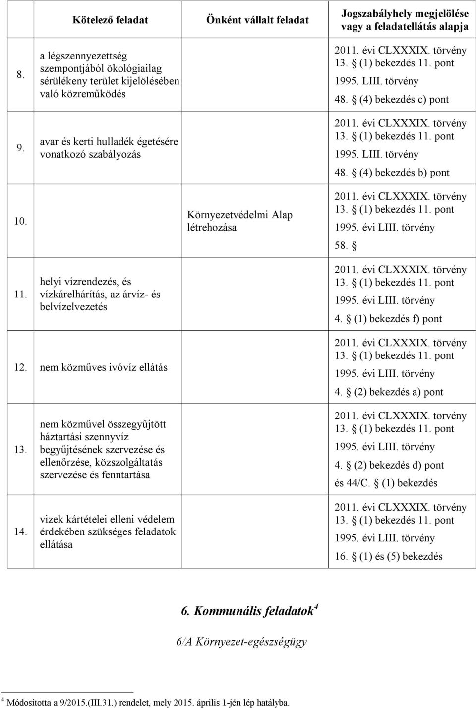 helyi vízrendezés, és vízkárelhárítás, az árvíz- és belvízelvezetés Környezetvédelmi Alap létrehozása 1995. LIII. törvény 48. (4) c) pont 1995. LIII. törvény 48. (4) b) pont 58. 4. (1) f) pont 12.