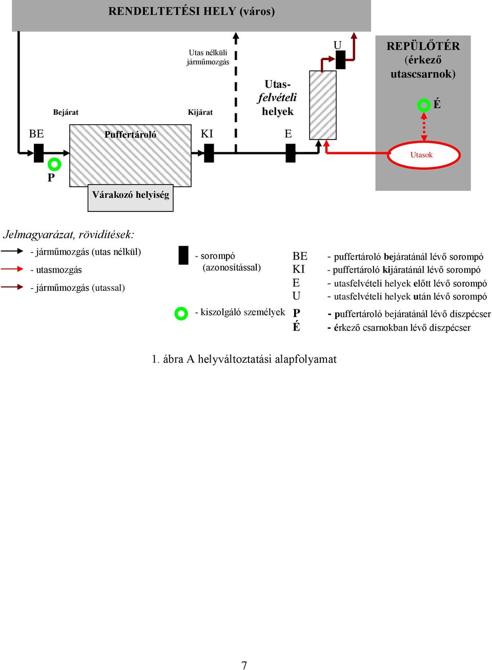 személyek BE KI E U P É - puffertároló bejáratánál lévő sorompó - puffertároló kijáratánál lévő sorompó - utasfelvételi helyek előtt lévő sorompó -