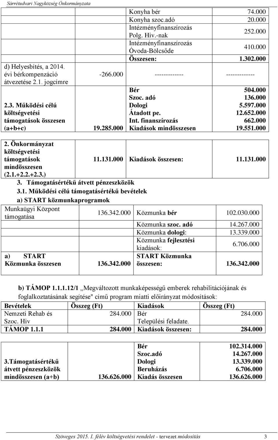 000 662.000 19.551.000 2. Önkormányzat költségvetési támogatások 11.131.000 Kiadások összesen: 11.131.000 mindösszesen (2.1.+2.2.+2.3.) 3. Támogatásértékű átvett pénzeszközök 3.1. Működési célú támogatásértékű bevételek a) START közmunkaprogramok Munkaügyi Központ támogatása a) START Közmunka összesen 136.