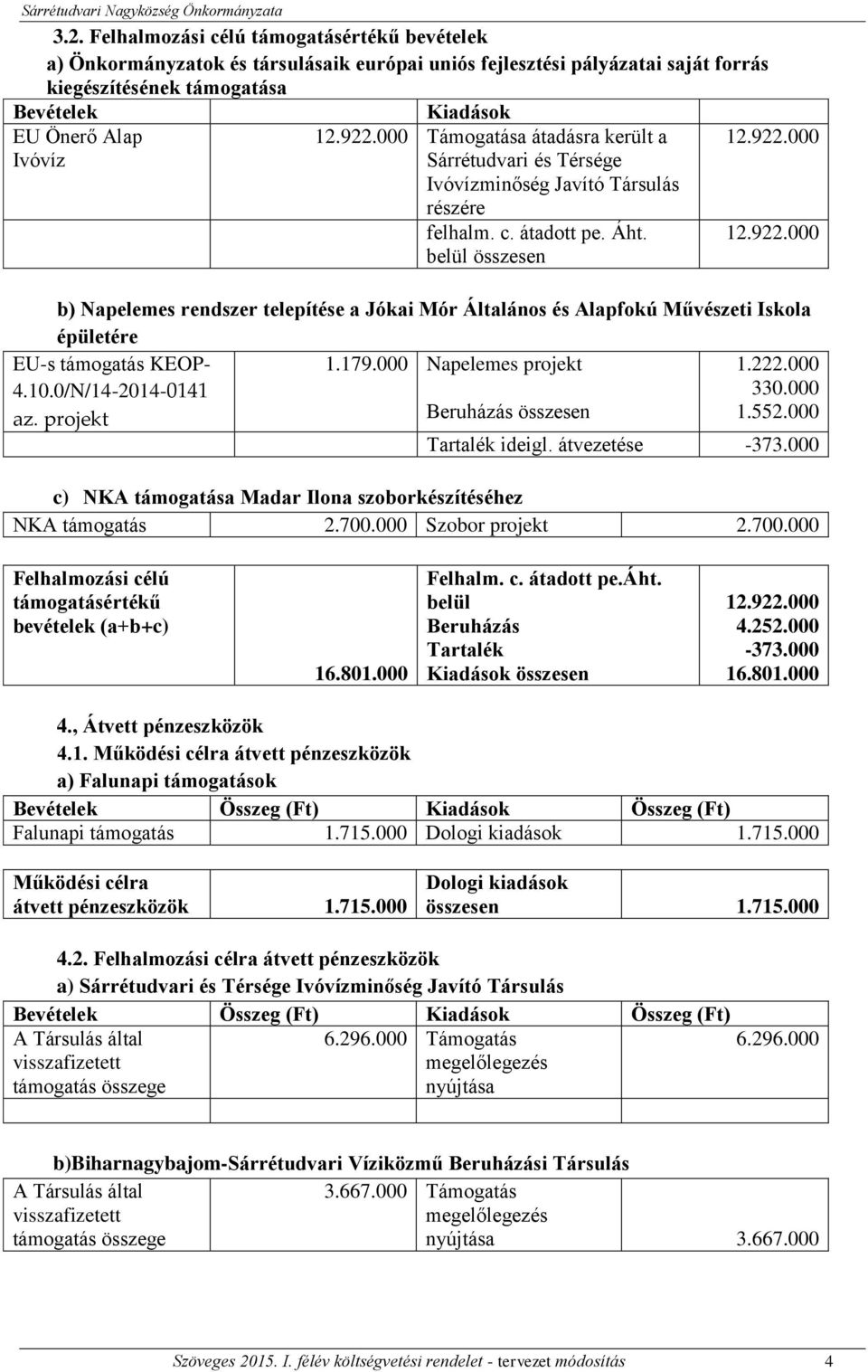 10.0/N/14-2014-0141 az. projekt 1.179.000 Napelemes projekt Beruházás összesen 1.222.000 330.000 1.552.000 Tartalék ideigl. átvezetése -373.