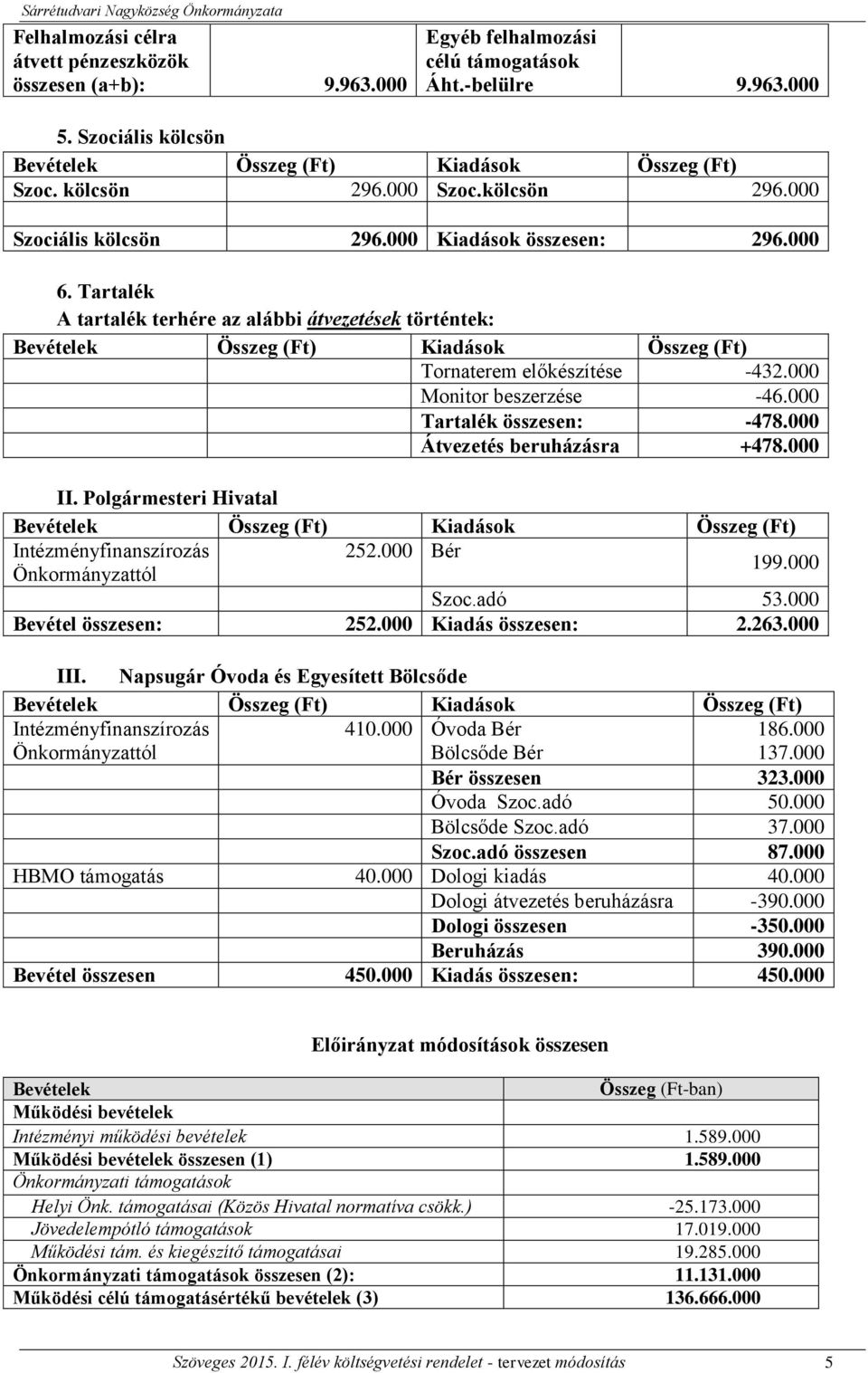 000 Átvezetés beruházásra +478.000 II. Polgármesteri Hivatal 252.000 Bér Önkormányzattól 199.000 Szoc.adó 53.000 Bevétel összesen: 252.000 Kiadás összesen: 2.263.000 III.