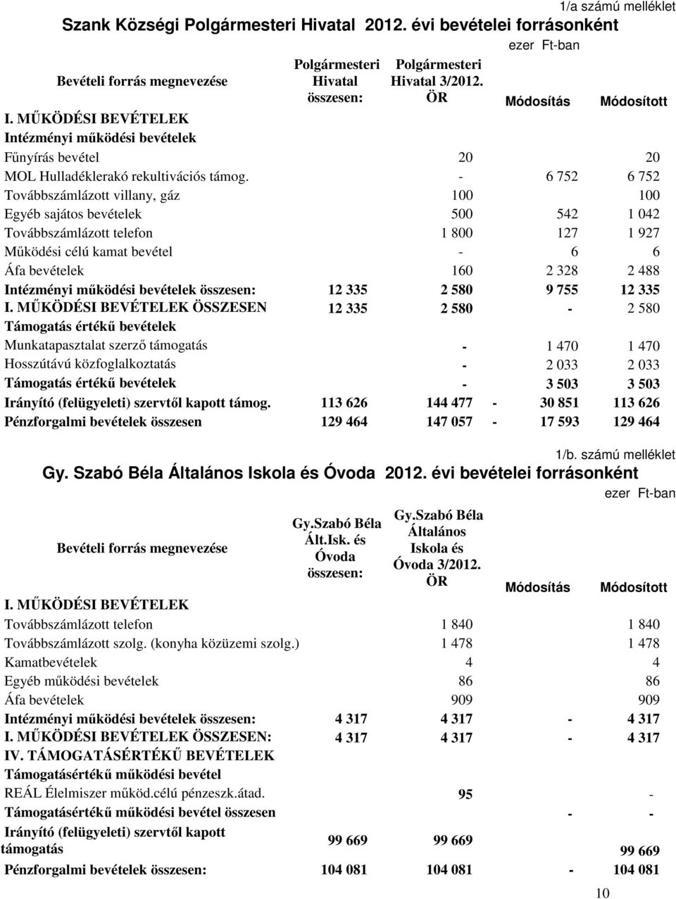 - 6 752 6 752 Továbbszámlázott villany, gáz 100 100 Egyéb sajátos bevételek 500 542 1 042 Továbbszámlázott telefon 1 800 127 1 927 Mőködési célú kamat bevétel - 6 6 Áfa bevételek 160 2 328 2 488