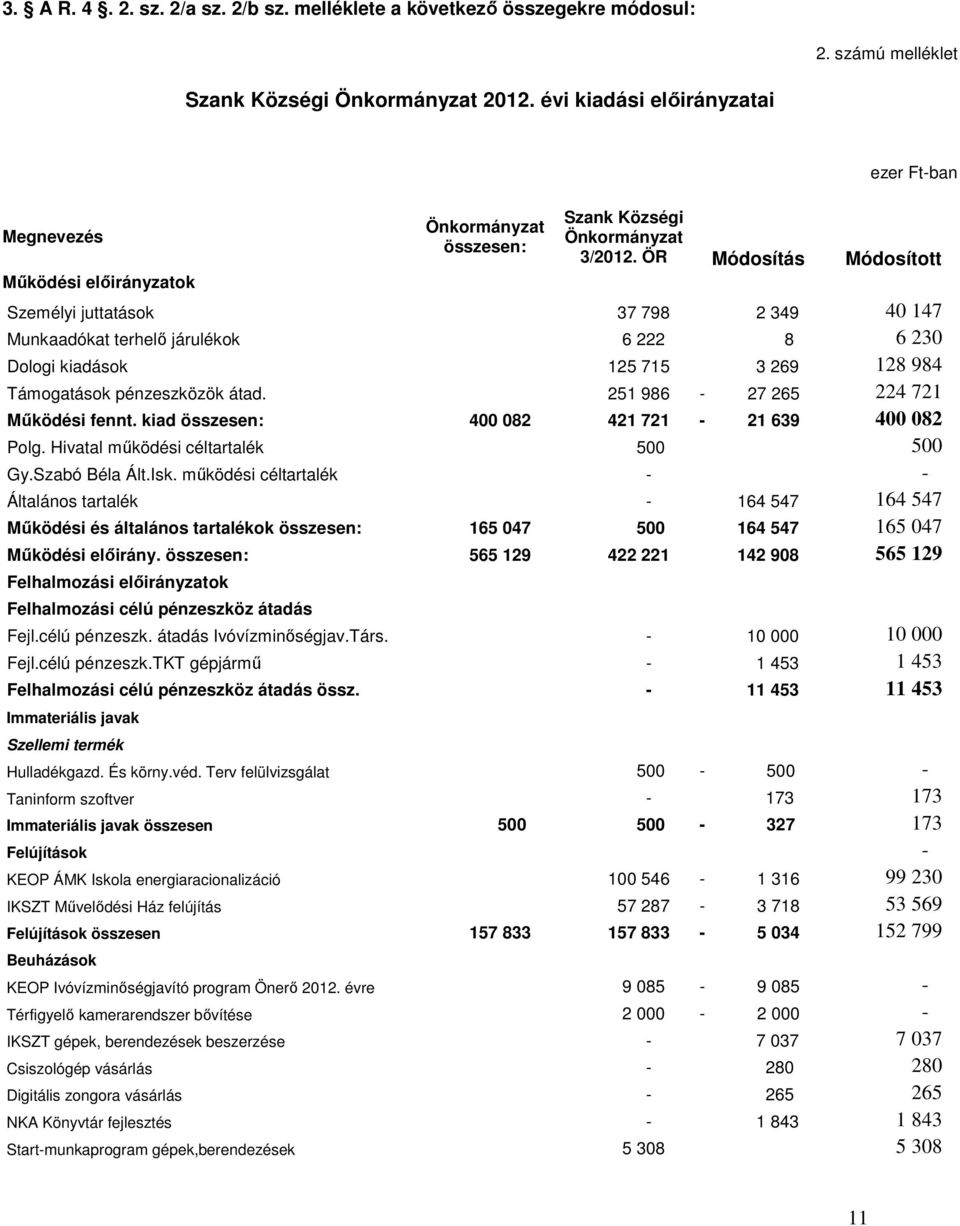 ÖR Módosítás Módosított Személyi juttatások 37 798 2 349 40 147 Munkaadókat terhelı járulékok 6 222 8 6 230 Dologi kiadások 125 715 3 269 128 984 Támogatások pénzeszközök átad.